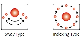 Parallel Indexing cam / PC Series